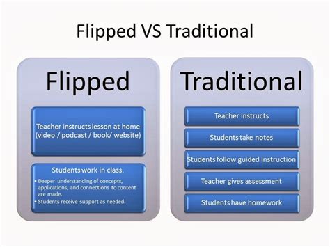 Flipped Classroom Teaching And Learning Blog