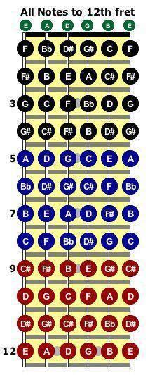 By watching the videos in this page you will gradually become aware of how you can use music theory on your guitar, and how this gives you a head start over every player who does not know it. Learn about top guitar tips .. 0354 #guitartips | Music ...