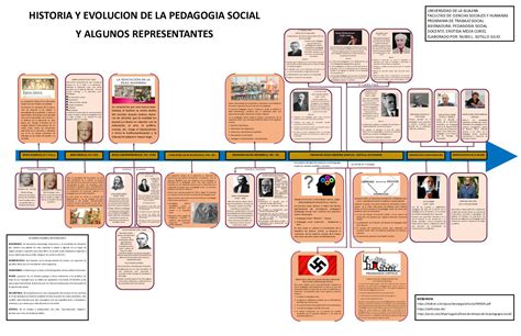 Linea De Tempo Historia y Evolución de la Pedagogía Social CALAMEO