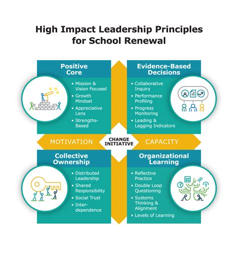 Professional Learning System High Impact Leadership