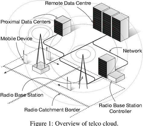 Figure 1 From Telco Clouds Modelling And Simulation Semantic Scholar