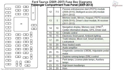 Diagrama De Fusibles Del Ford Taurus 2015