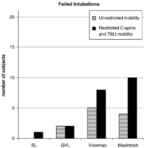 number of failed intubations by device with unrestricted mobility and download scientific