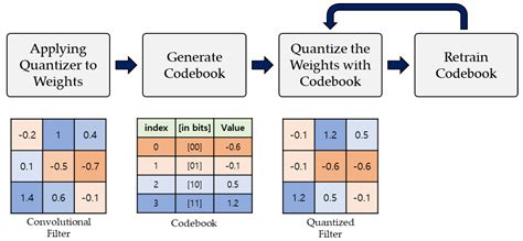 Applied Sciences Free Full Text Efficient Weights Quantization Of