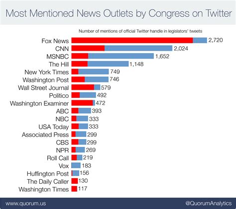 Top 20 News Outlets Mentioned By Congress On Twitter In 2017 Quorum