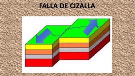 Tipo De Fallas Geologicas Youtube
