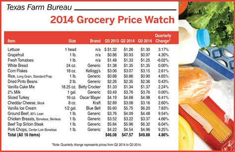 Grocery Price Watch: Food prices keep rising - Texas Farm Bureau - Table Top