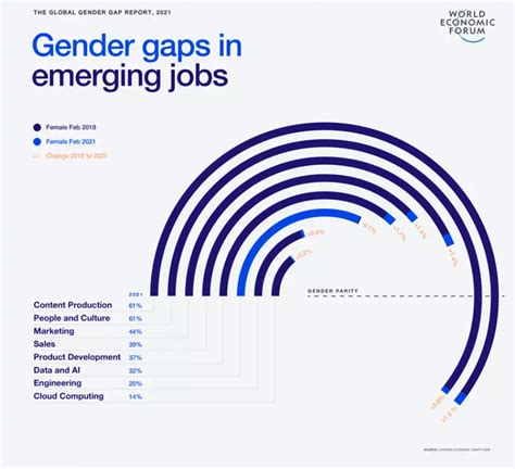 New Policies Needed To End Gender Disparity In Stem Sector World Economic Forum