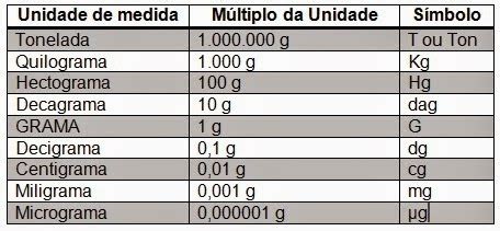 alguem pode me explicar as tabelas de grama,metro e litro? - Brainly.com.br