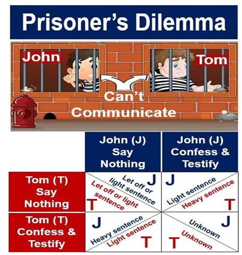 What Is The Prisoners Dilemma Definition And Meaning