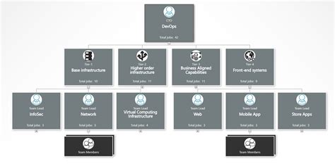 How To Create An It Org Chart For Modern Devops Org Chart Software