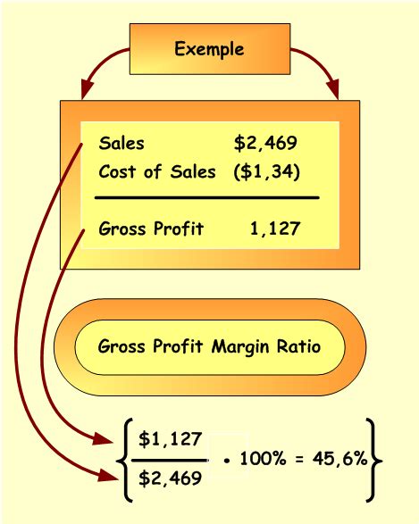Gross Profit Margin Ratio 1