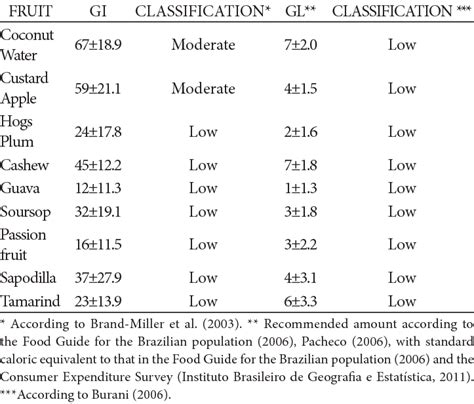 Glycemic Index Gi And Glycemic Load Gl Of The Fruits Evaluated And