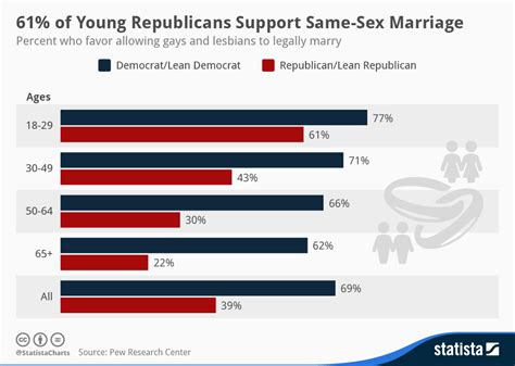 Chart 61 Of Young Republicans Support Same Sex Marriage Statista