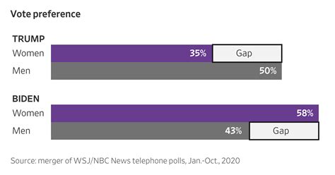 The 2020 Presidential Election Is On Track For A Record Gender Gap In