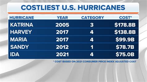 Ida Retired From Tropical Cyclone Naming List After Becoming 5th Costliest Us Hurricane