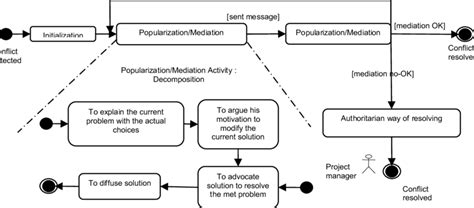 Uml Activity Diagram Of The Conflict Resolution Process Download Scientific Diagram