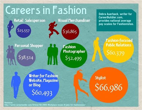 Careers And Pay Scale In Fashion Industry Jessica C Northey Fashion Infographic Career