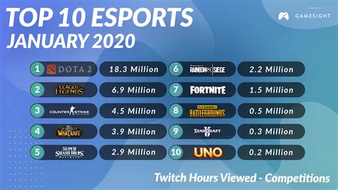 Top 10 Games In Esports January 2020