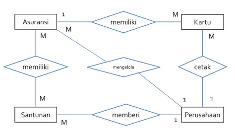 Contoh Diagram Erd Entity Relationship Diagram Yang Baik Dan Benar Vrogue