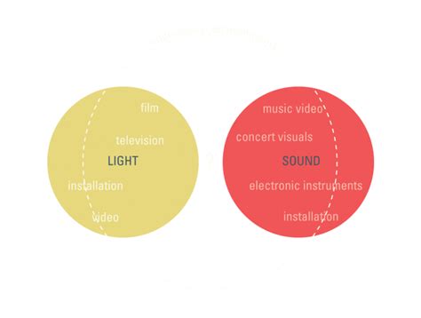 Introduction And Overview Audio Visual Environments