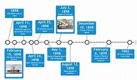 Fun Facts and Timeline - Spanish-american War