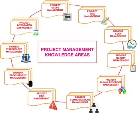 Project Management Knowledge Areas By Pmi