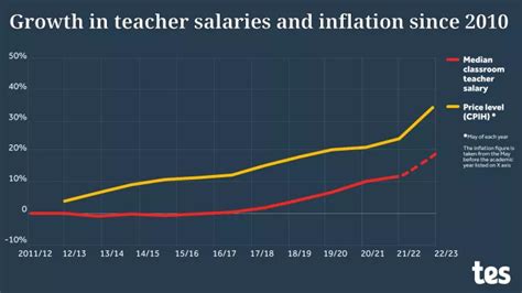 teacher pay rises experienced teacher pay to increase by 5 tes