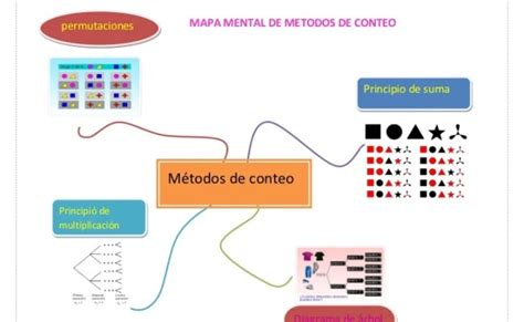 Tecnicas De Conteo Mapa Mental