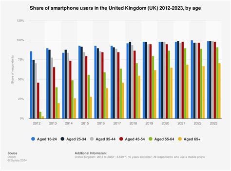 Percentage Of People Using Smartphones