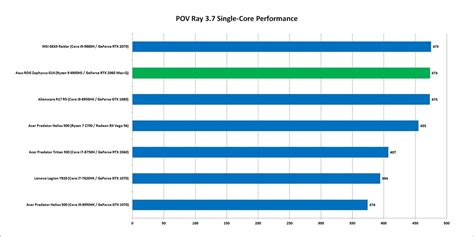 Ryzen 4000 Performance Benchmarks Ryzen 9 4900hs Beats Intels Core I9