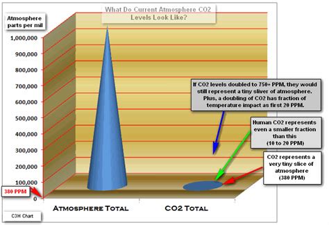 The co2 concentration of the atmosphere, measured on mauna loa in hawaii. C3: Current CO2 Levels In Atmosphere: What Does 380-390 ...