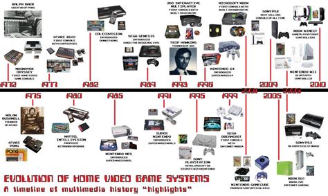 Videogame Timeline Timeline Infographic Design Timeline Infographic