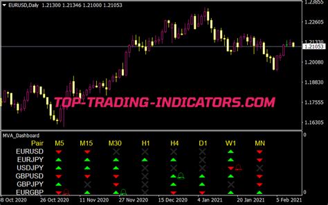 Mva Dashboard Indicator Mt Indicators Mq Ex Top Trading