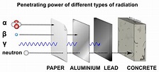 File:Penetrating power of different types of radiation - alpha, beta ...