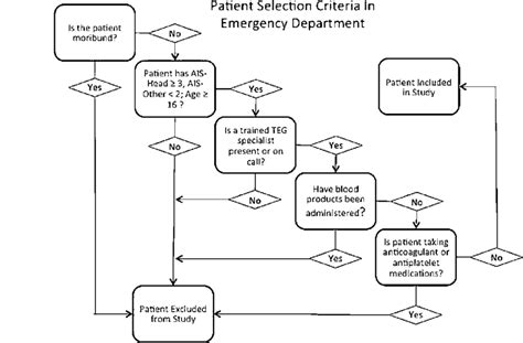 Patient Selection Criteria In Emergency Department This