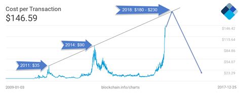 At the end of 2020 bitcoin has been trying to approach the $20k three times and finally did it, raising a wave of. Bitcoin Cost-per-transaction