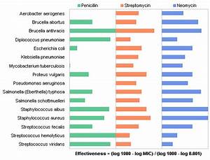 Antibiotic Effectiveness A Study Of Chart Types Peltier Tech Blog