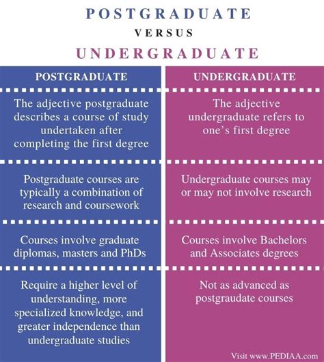 What Is The Difference Between Postgraduate And Undergraduate Pediaa Com