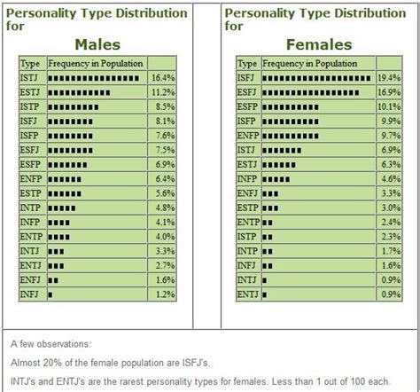 Personality Types In The Population By Gender Mbti Personality