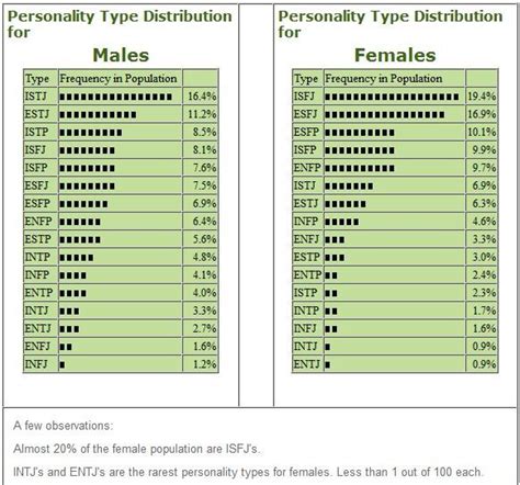 Mbti Personality Type Distribution By Gender Data Source Mbti Manual