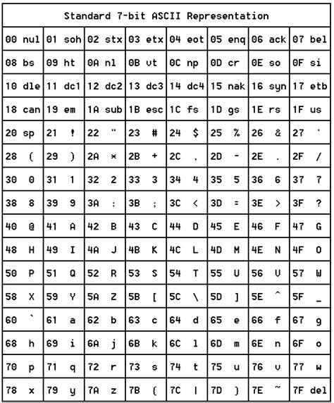 Ascii Control Characters Chart Ascii Table Of Ascii Collating Sequence