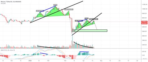 View btcusd cryptocurrency data and compare to other cryptos, stocks and exchanges. btc/usdt for BINANCE:BTCUSDT by vahid_666 — TradingView