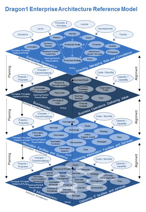 Enterprise Architecture Reference Model Dragon1 Enterprise