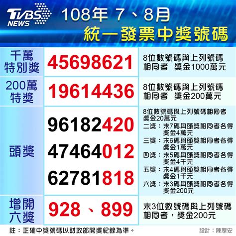 重大政策 新聞稿 招標資訊 就業資訊 稅務行事曆 統一發票開獎(連結至財政部稅務入口網) 公告專區. 7、8月統一發票開獎囉!提醒民眾晚點換省稅金│TVBS新聞網