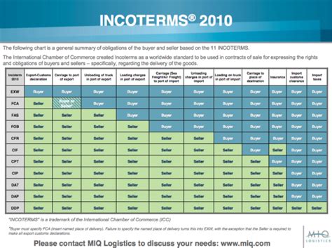 Nội Dung Incoterms 2020