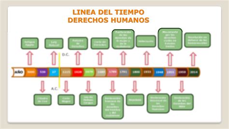 Linea De Tiempo De Los Derechos Humanos Timeline Timetoast Timelines