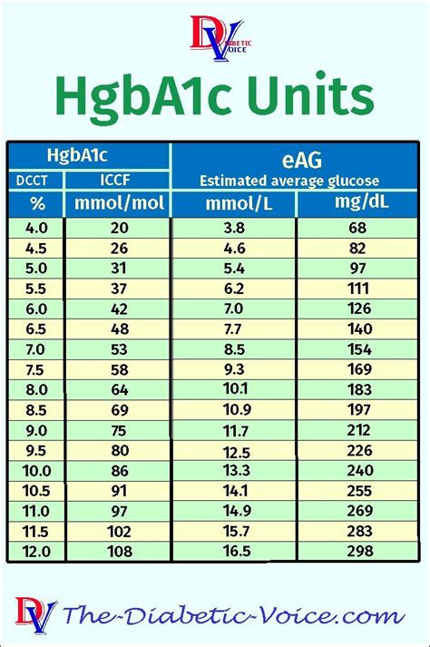 Conversion Chart For Hba1c