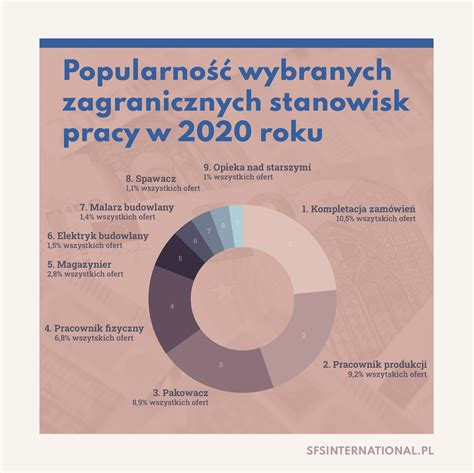 Popularność Zagranicznych Stanowisk Pracy W 2020 Roku