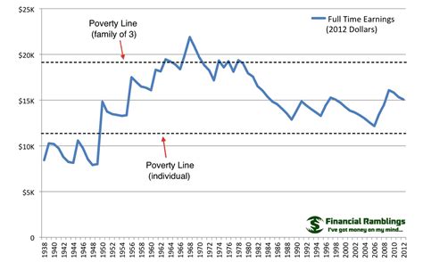 History Of The Federal Minimum Wage Financial Ramblings